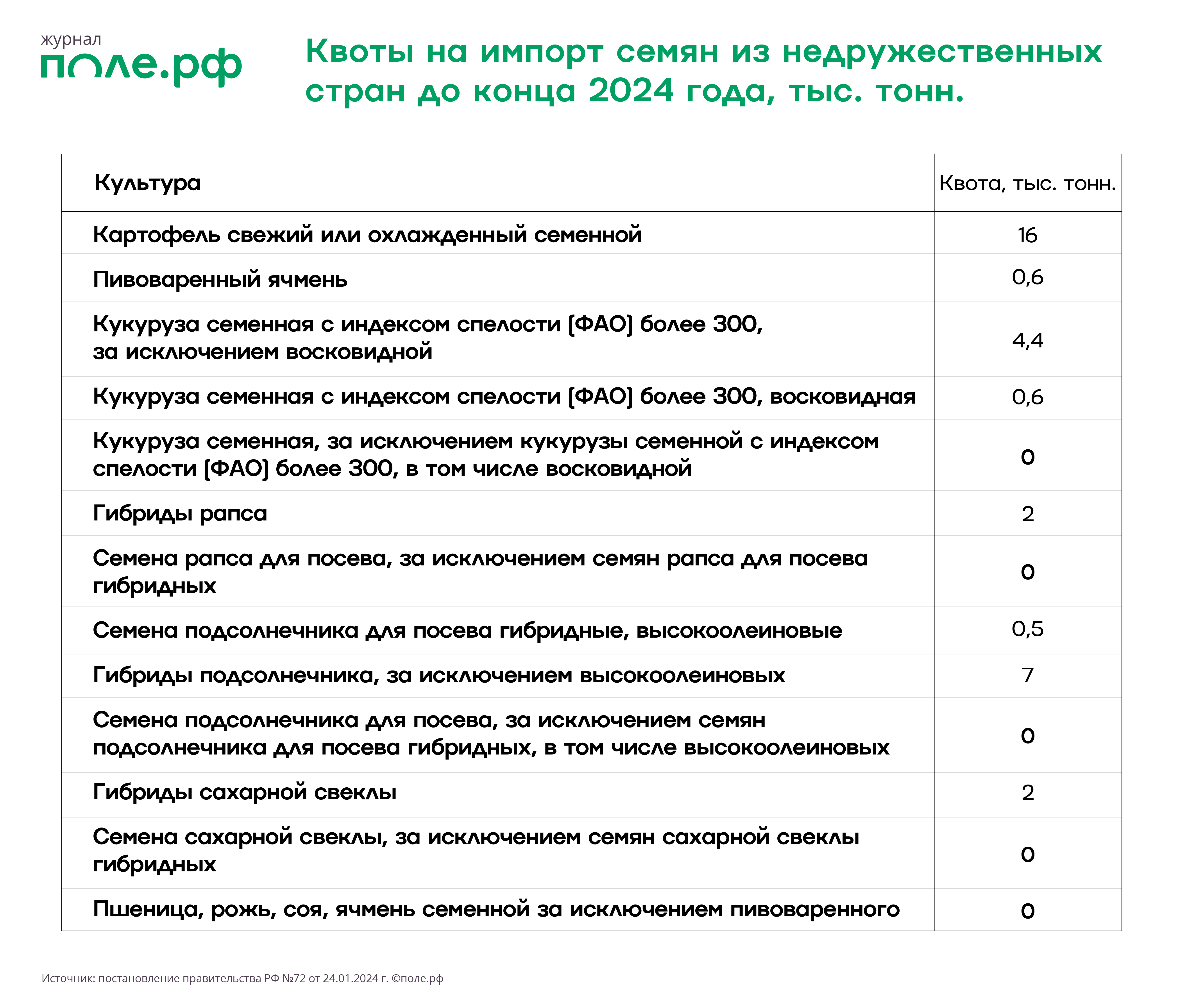 Свои семена. Ожидания рынка от посевной кампании 2024 года. Посевного  материала достаточно, разница — в ценах